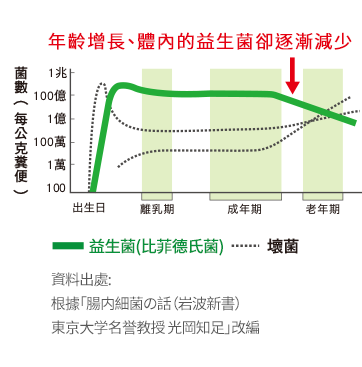 隨年齡增長,逐漸減少的益生菌